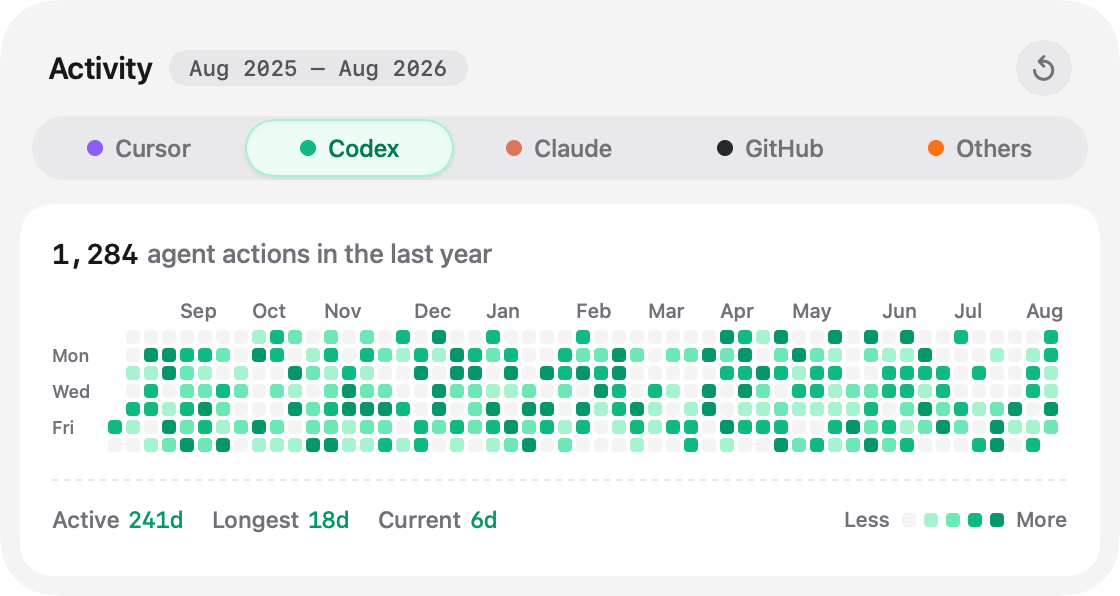 AgentActivity menu-bar popover with Codex selected and a yearly green activity heatmap